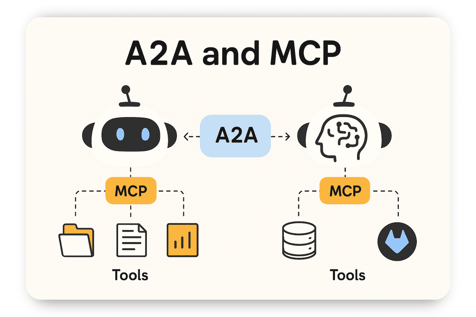 A2A and MCP — agents talk to each other over A2A, agents talk to tools over MCP