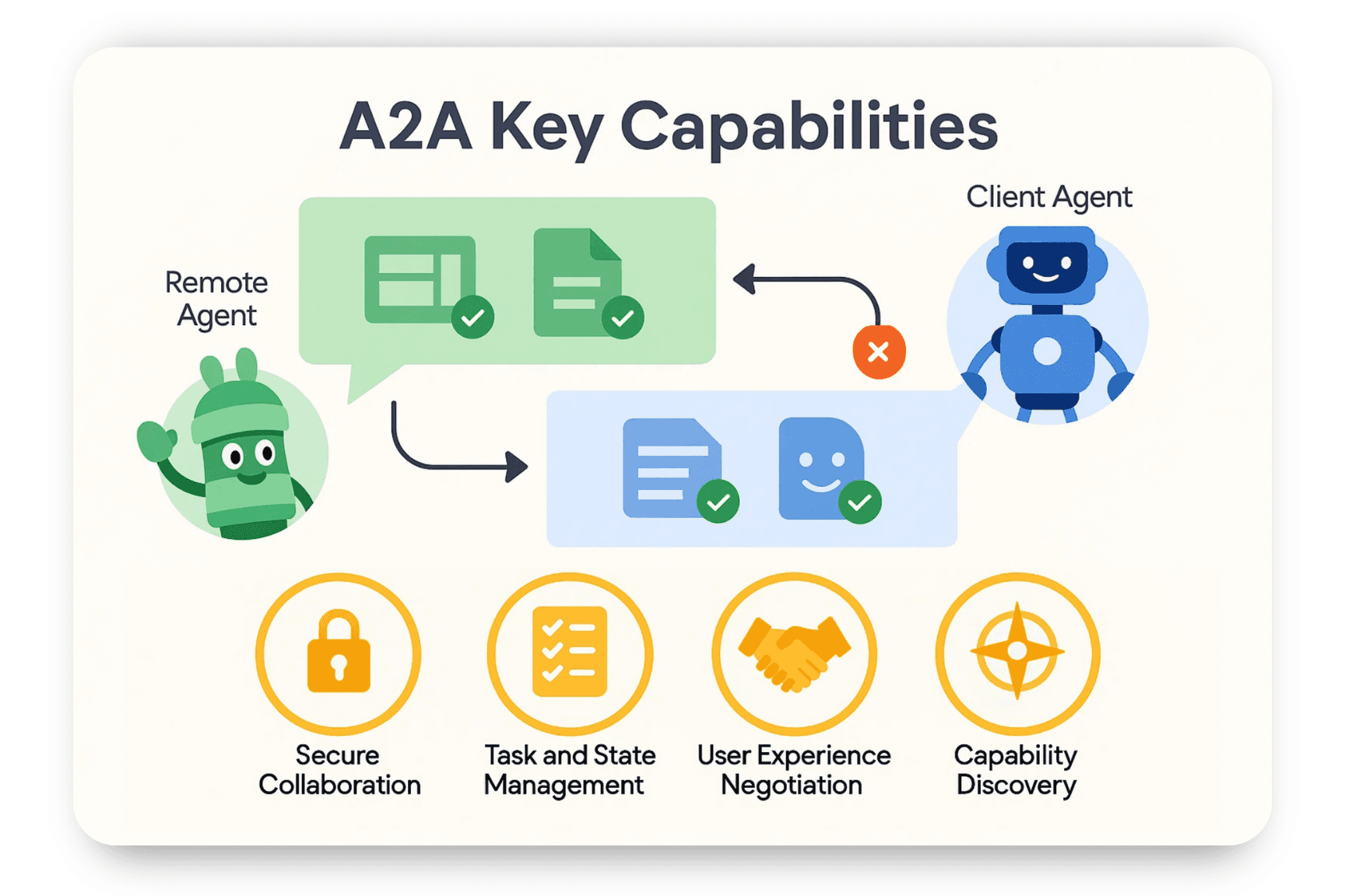 A2A Key Capabilities — Secure Collaboration, Task Management, UX Negotiation, Capability Discovery